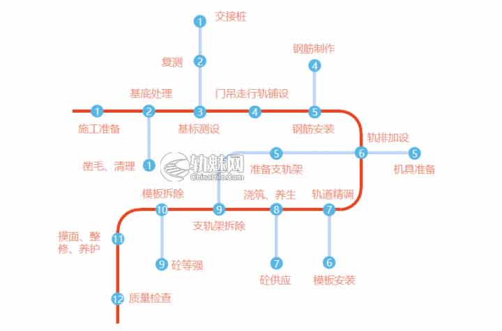 城市地铁轨道整体道床施工工艺流程简介