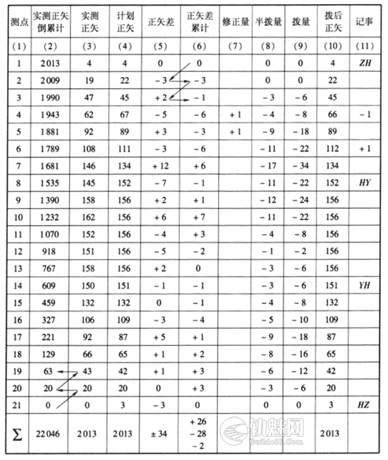 普通线路曲线拨量计算方法(梯形修正法)