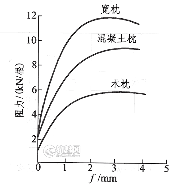 铁路线路阻力:道床横向阻力