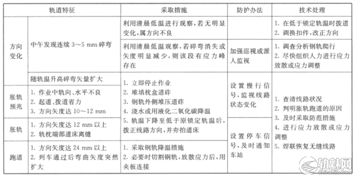 图片[11]-[图文]铁路胀轨跑道的应急处理（分析、预防、处理）-轨魅网