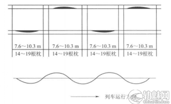 铁路直线地段晃车整治