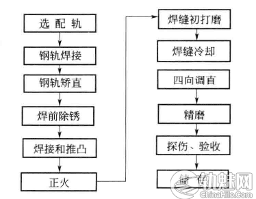 铁路500m长钢轨焊接及铺设工艺