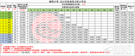 附带曲线支距极简计算器(表格)