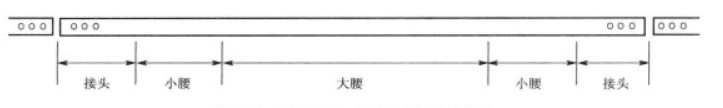 什么是铁路钢轨大腰、小腰?