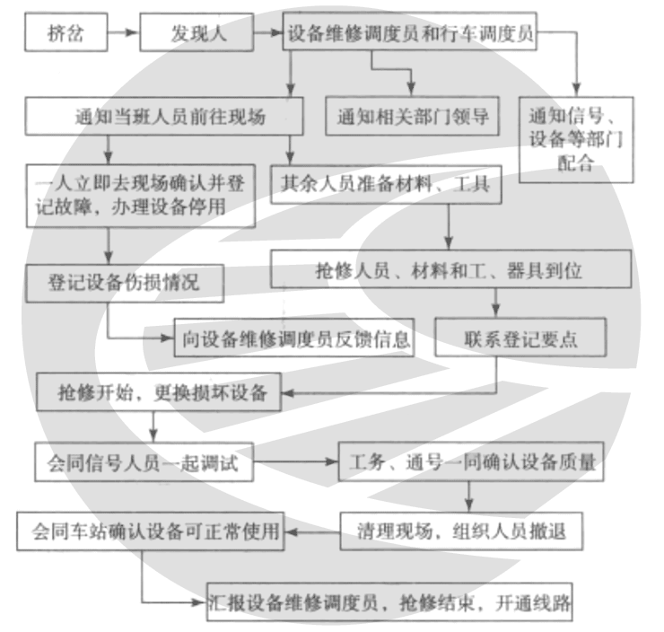 地铁列车挤岔(脱轨)的应急处理