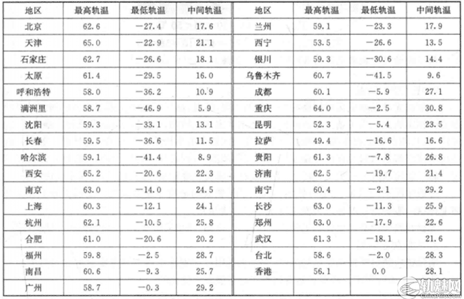 全国主要地区最高最低及中间轨温表
