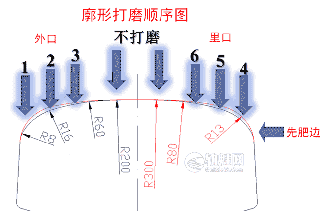 钢轨廓形人工打磨(普速) 作业指导书