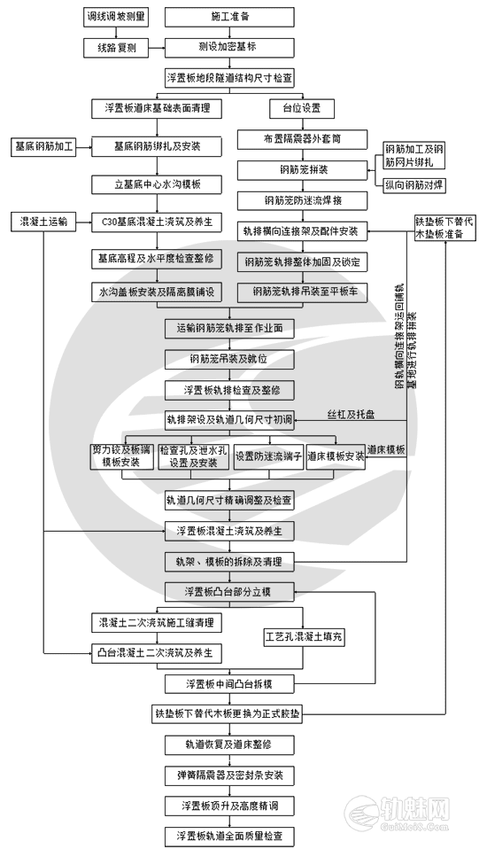钢弹簧浮置板道床“钢筋笼轨排法”施工工艺工法
