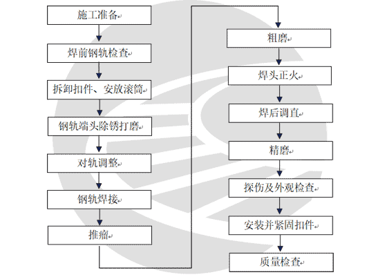 工地25米钢轨现场闪光焊接施工工艺工法