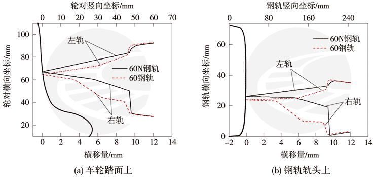 图2 LM型踏面上轮轨接触几何关系