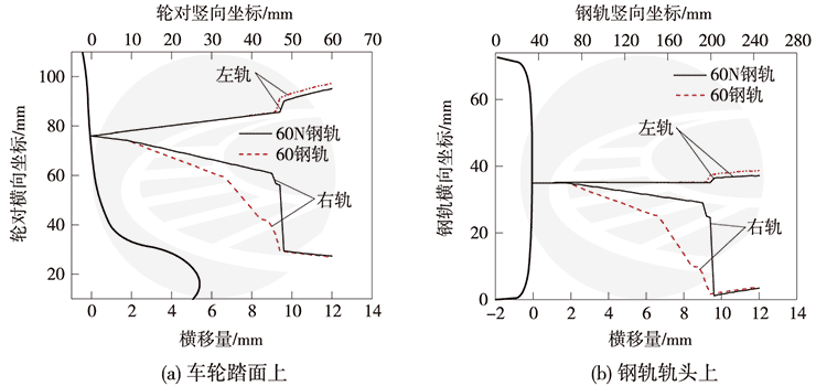 图4 LMA型踏面上轮轨接触几何关系