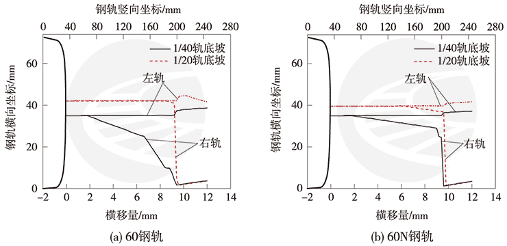 图8 轨底坡对轮轨接触几何关系的影响(LMA踏面)