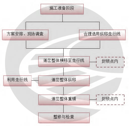 铁路站场改造利旧道岔整体横纵移施工技术