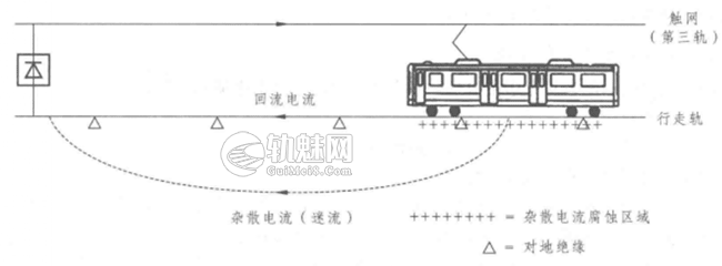 地铁杂散电流形成及危害