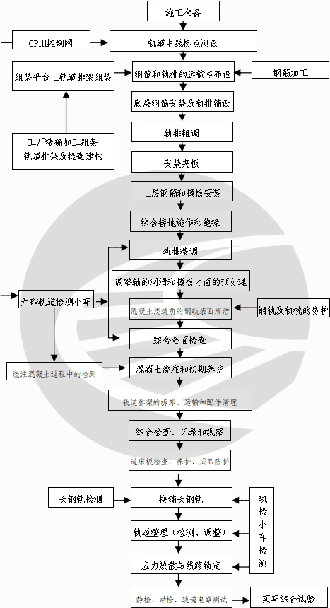 CRTSⅠ型双块式无砟轨道结构轨排框架法施工工艺