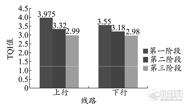 降低高速铁路TQI指标的方法
