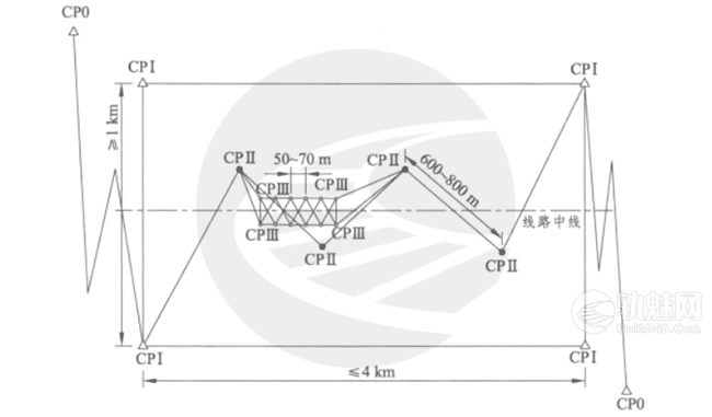 高铁控制测量中的CPⅠ、CPⅡ、CPⅢ