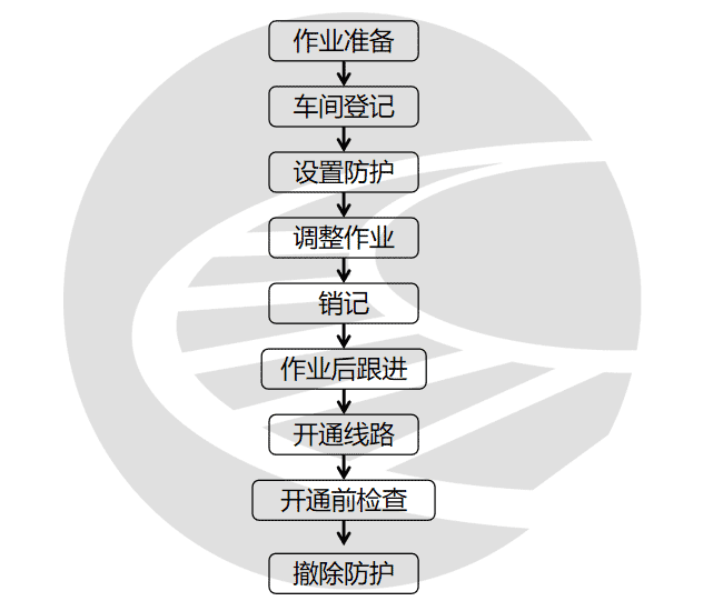 [普速]无缝线路应力调整作业指导书-轨魅网