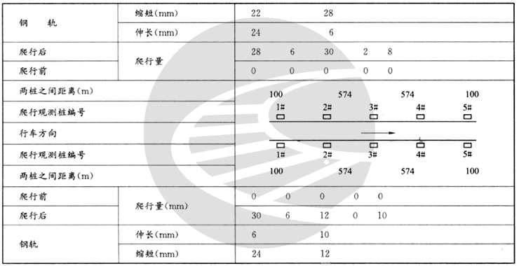 无缝线路的应力放散与应力调整