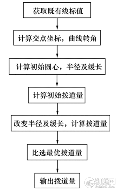 基于坐标测量的既有曲线整正算法设计与实现
