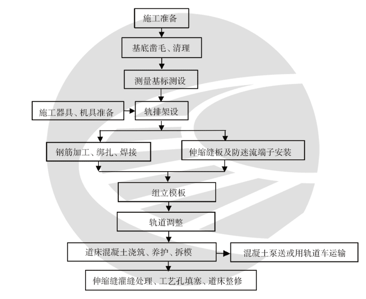地铁混凝土轨枕整体道床人工散铺法施工工艺
