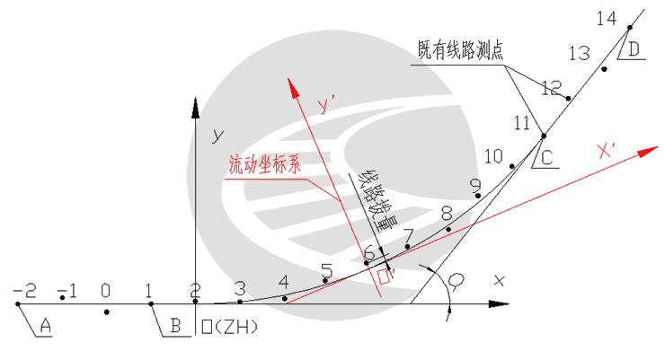 坐标法整正曲线变量参数的探讨