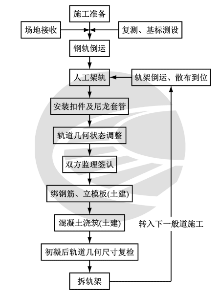 库内立柱式检查坑整体道床施工工艺