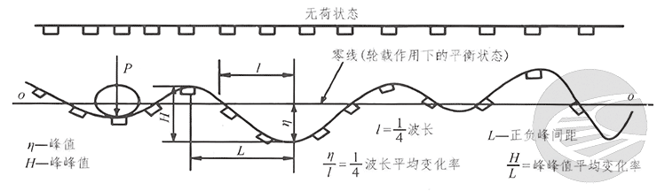 轨道不平顺的种类及产生的原因