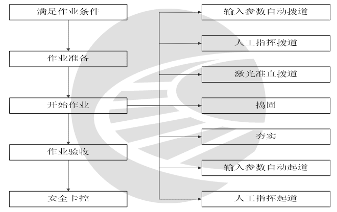 DC-32型线路捣固车作业指导书(普速)