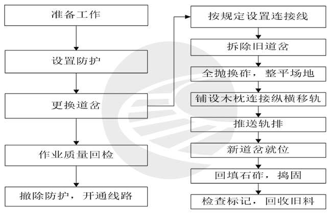 成组更换道岔作业指导书(普速)