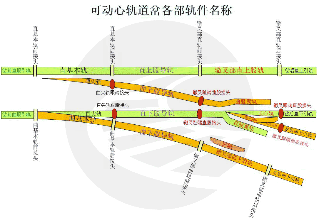 可动心轨道岔各部件名称