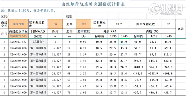 [首发]曲线地段轨底坡实测数据计算表