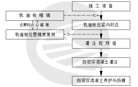 CRTSⅢ型板自密实混凝土灌注与养护施工作业指导书(新建)