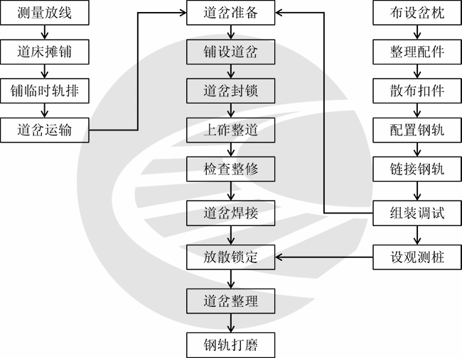 高速铁路有砟道岔铺设作业指导书(新建)