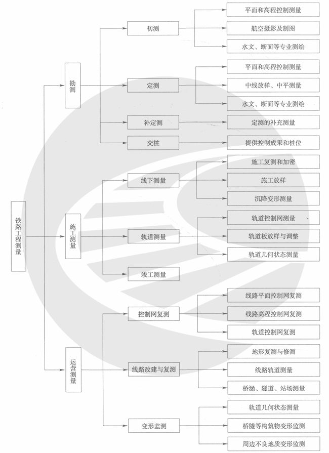 铁路工程建设各阶段的主要测量工作内容