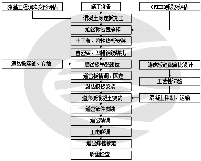 CRTSⅢ型板式道岔铺设施工方案