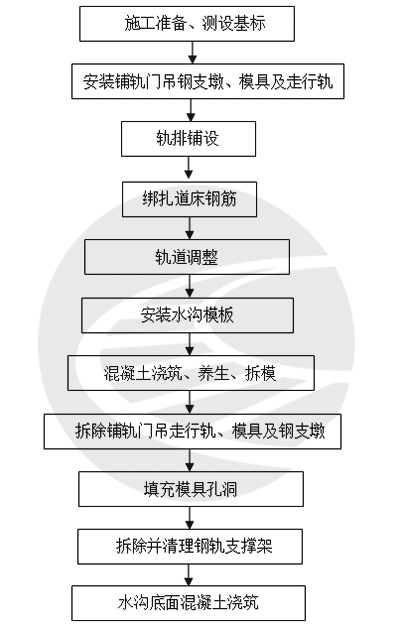 城铁整体道床一次性浇筑施工工艺工法