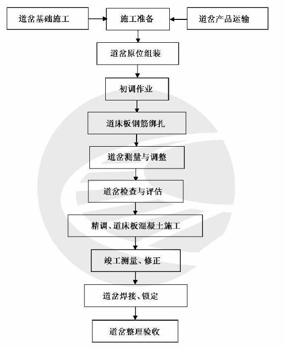 长枕埋入式无砟道岔施工技术