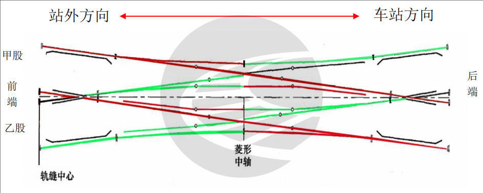 60kg/m钢轨9号复式交分道岔几何尺寸检查方法