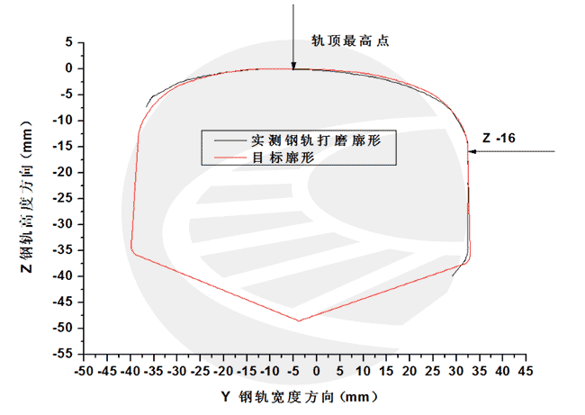 普速铁路钢轨打磨作业验收标准