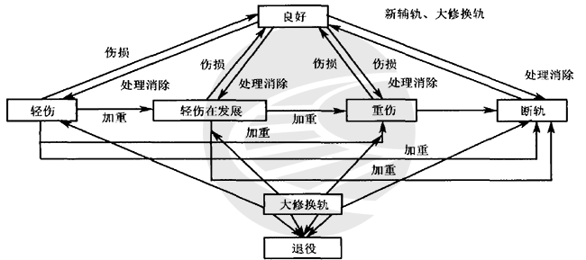 城市轨道交通钢轨伤损的评价分析
