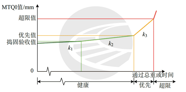 铁路轨道质量分级管理标准研究(MTQI)