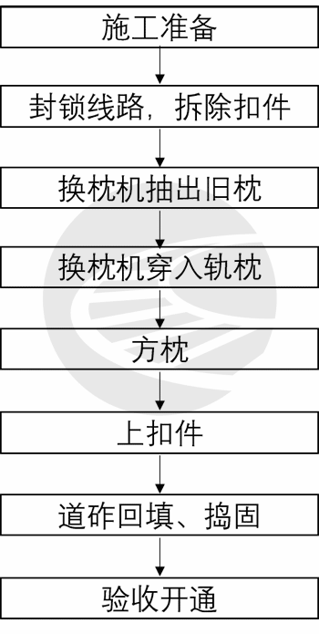铁路营业线换枕机更换轨枕施工工艺