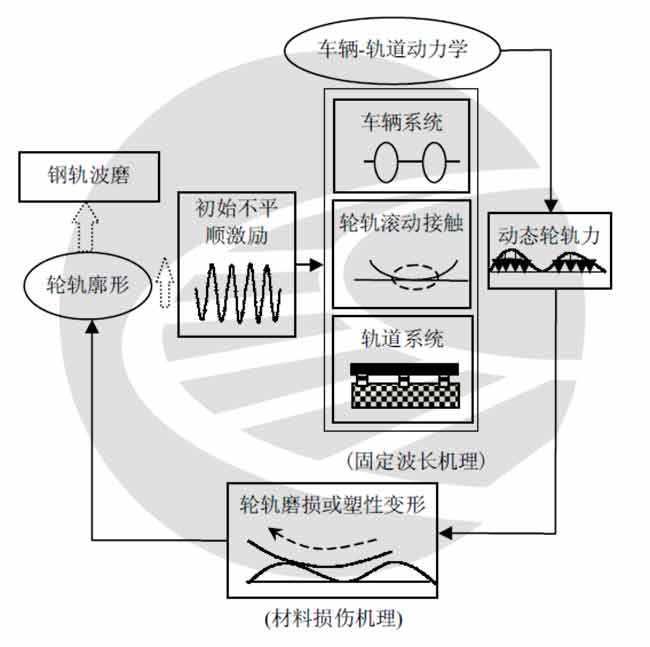 铁路钢轨波浪形磨损研究进展