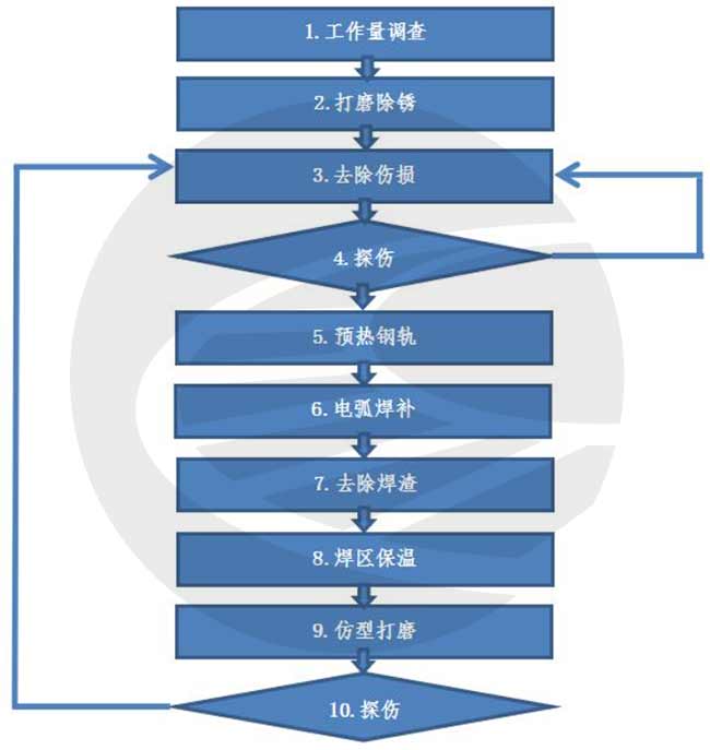 焊补钢轨作业指导书(普速)
