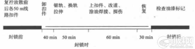 [国铁]无缝线路应力放散的施工组织设计(下载）
