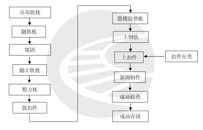 轨排机械钉联施工工艺