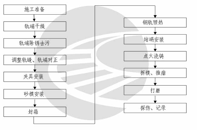 [下载]新建铁路道岔焊接施工专项方案