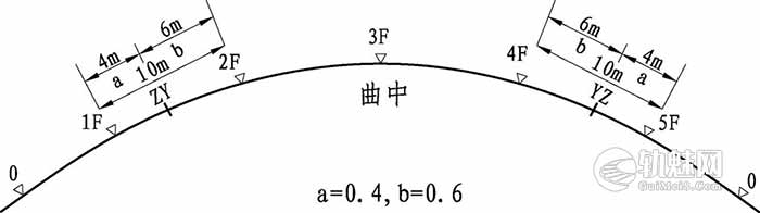 无缓和曲线分中法正矢计算示意图