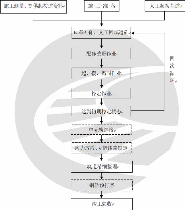 铺轨后分层上砟整道施工工艺工法